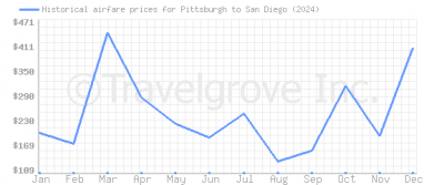 Price overview for flights from Pittsburgh to San Diego