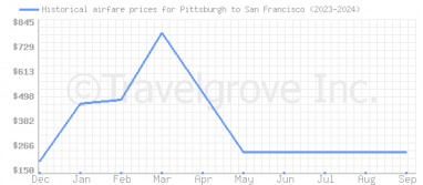 Price overview for flights from Pittsburgh to San Francisco