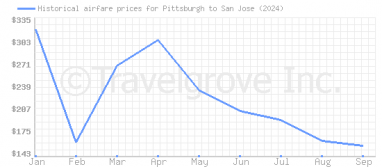 Price overview for flights from Pittsburgh to San Jose