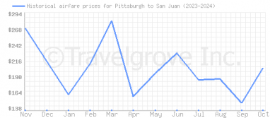 Price overview for flights from Pittsburgh to San Juan