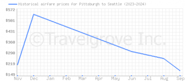 Price overview for flights from Pittsburgh to Seattle