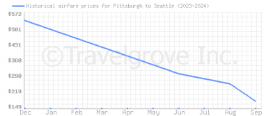 Price overview for flights from Pittsburgh to Seattle