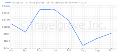 Price overview for flights from Pittsburgh to Shannon