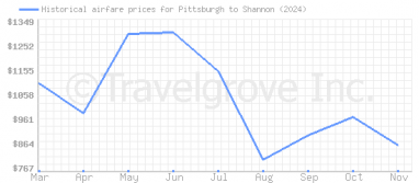 Price overview for flights from Pittsburgh to Shannon