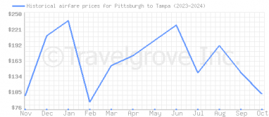 Price overview for flights from Pittsburgh to Tampa