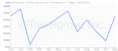 Price overview for flights from Pittsburgh to Tampa