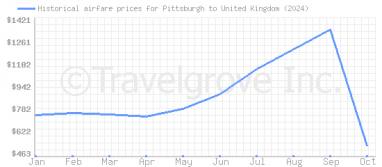 Price overview for flights from Pittsburgh to United Kingdom