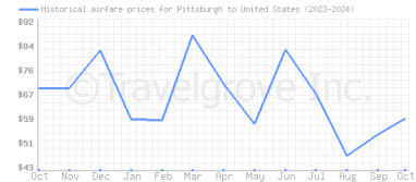 Price overview for flights from Pittsburgh to United States