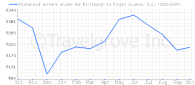 Price overview for flights from Pittsburgh to Virgin Islands, U.S.