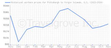 Price overview for flights from Pittsburgh to Virgin Islands, U.S.