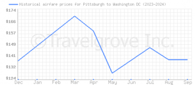 Price overview for flights from Pittsburgh to Washington DC