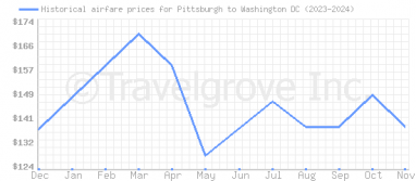 Price overview for flights from Pittsburgh to Washington DC