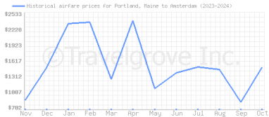 Price overview for flights from Portland, Maine to Amsterdam