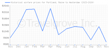 Price overview for flights from Portland, Maine to Amsterdam