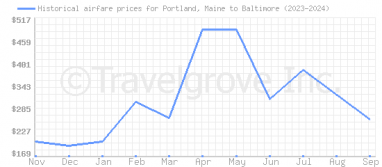 Price overview for flights from Portland, Maine to Baltimore