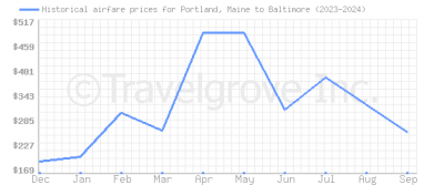 Price overview for flights from Portland, Maine to Baltimore