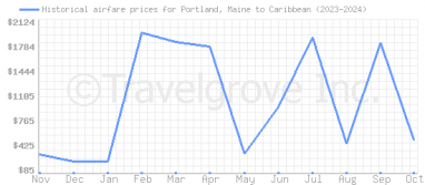 Price overview for flights from Portland, Maine to Caribbean