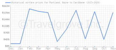 Price overview for flights from Portland, Maine to Caribbean