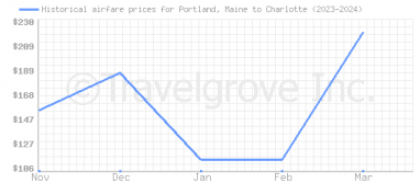 Price overview for flights from Portland, Maine to Charlotte