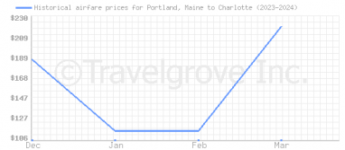 Price overview for flights from Portland, Maine to Charlotte