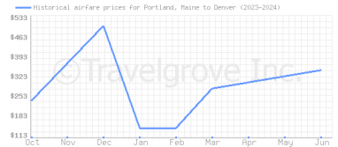 Price overview for flights from Portland, Maine to Denver