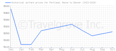 Price overview for flights from Portland, Maine to Denver