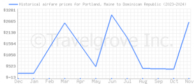 Price overview for flights from Portland, Maine to Dominican Republic