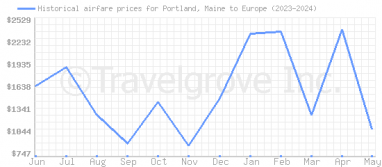 Price overview for flights from Portland, Maine to Europe