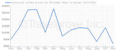 Price overview for flights from Portland, Maine to Europe