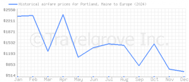 Price overview for flights from Portland, Maine to Europe