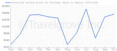 Price overview for flights from Portland, Maine to Jamaica