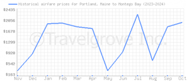 Price overview for flights from Portland, Maine to Montego Bay