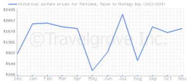 Price overview for flights from Portland, Maine to Montego Bay