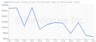 Price overview for flights from Portland, Maine to Netherlands