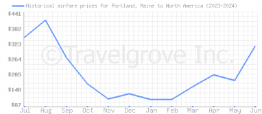 Price overview for flights from Portland, Maine to North America