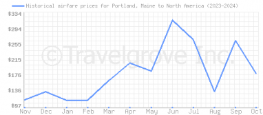 Price overview for flights from Portland, Maine to North America