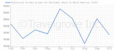 Price overview for flights from Portland, Maine to North America