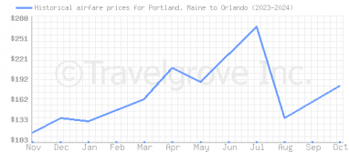 Price overview for flights from Portland, Maine to Orlando