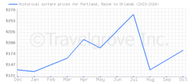 Price overview for flights from Portland, Maine to Orlando