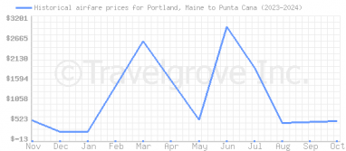 Price overview for flights from Portland, Maine to Punta Cana