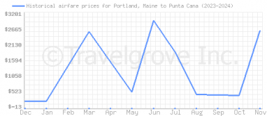 Price overview for flights from Portland, Maine to Punta Cana