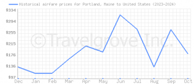 Price overview for flights from Portland, Maine to United States