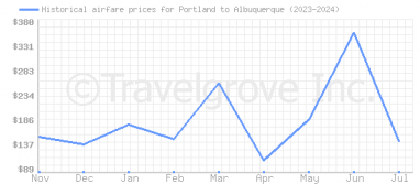 Price overview for flights from Portland to Albuquerque