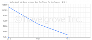 Price overview for flights from Portland to Amsterdam