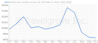 Price overview for flights from Portland to Asia