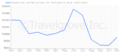 Price overview for flights from Portland to Asia