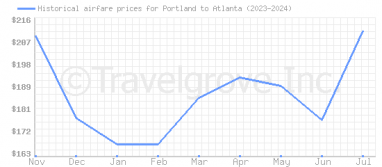 Price overview for flights from Portland to Atlanta