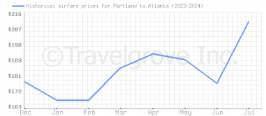 Price overview for flights from Portland to Atlanta