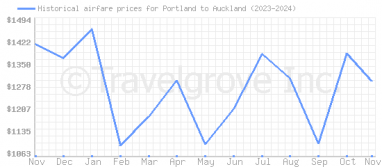 Price overview for flights from Portland to Auckland