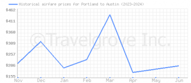Price overview for flights from Portland to Austin